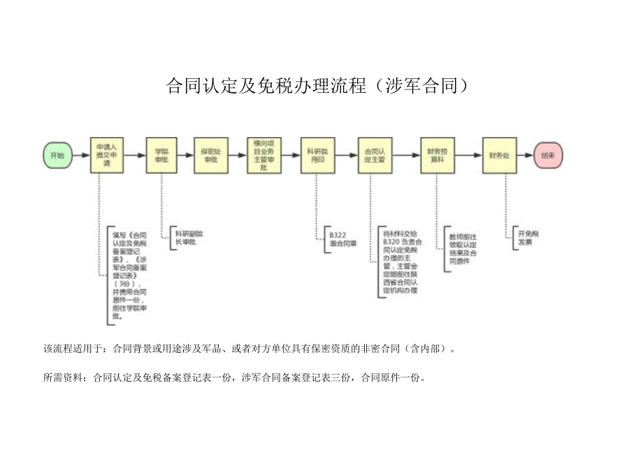 合同认定及免税办理流程（涉军合同）.docx_第1页