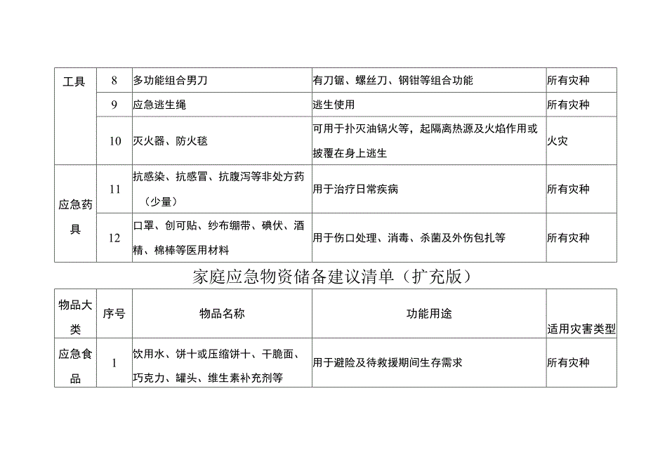 家庭应急物资储备建议清单（基础版+扩充版）.docx_第2页