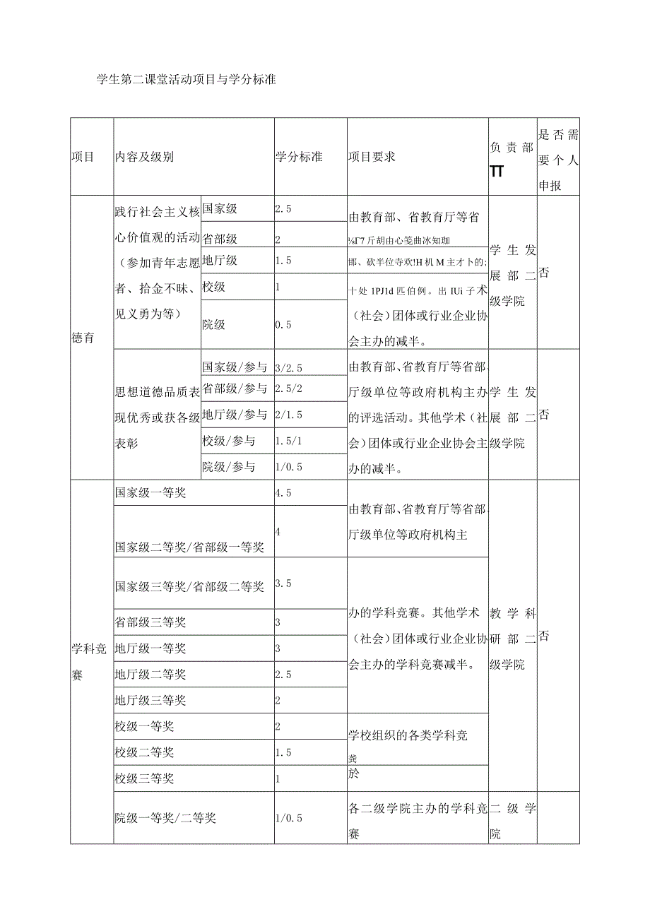 学生第二课堂活动学分认定与置换暂行办法.docx_第2页