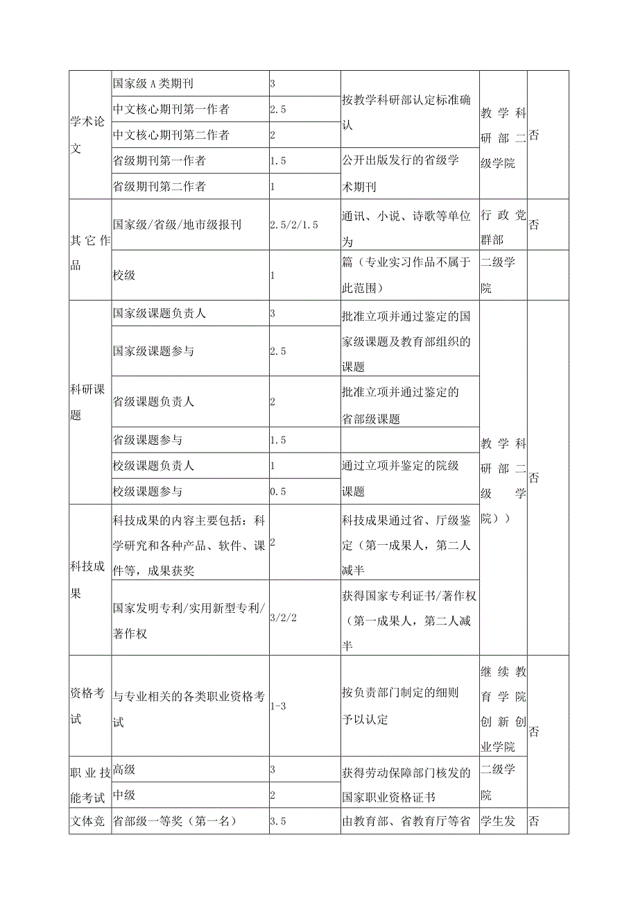 学生第二课堂活动学分认定与置换暂行办法.docx_第3页