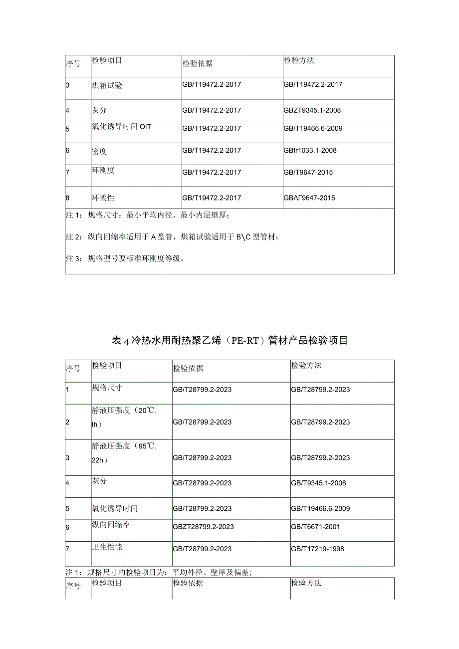 塑料管材（PE、PE-RT）省级监督抽查实施细则（2023年版）.docx_第3页