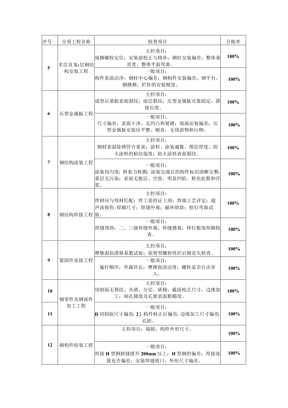 工程质量管理计划.docx_第3页