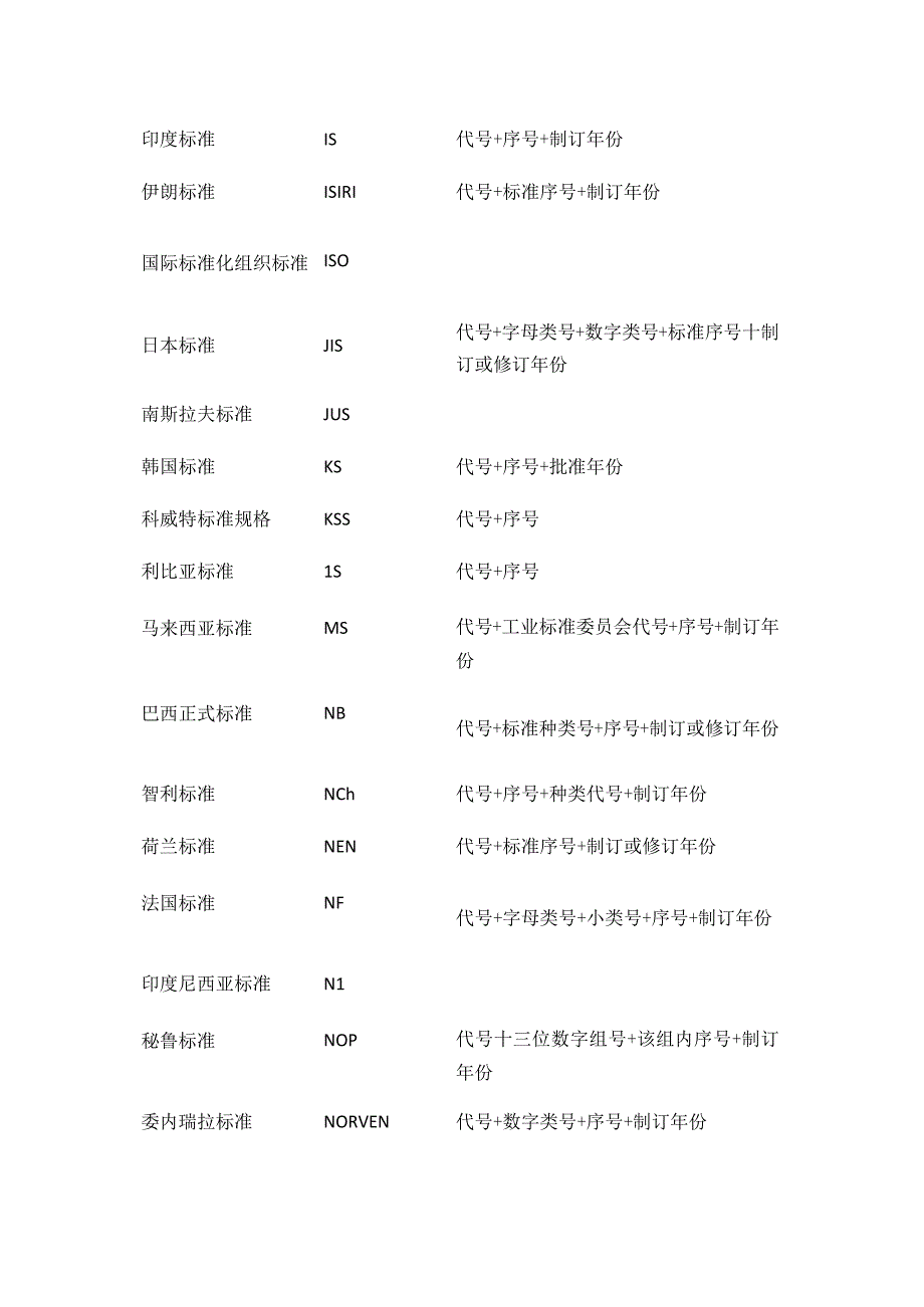 国外标准代号解析.docx_第2页