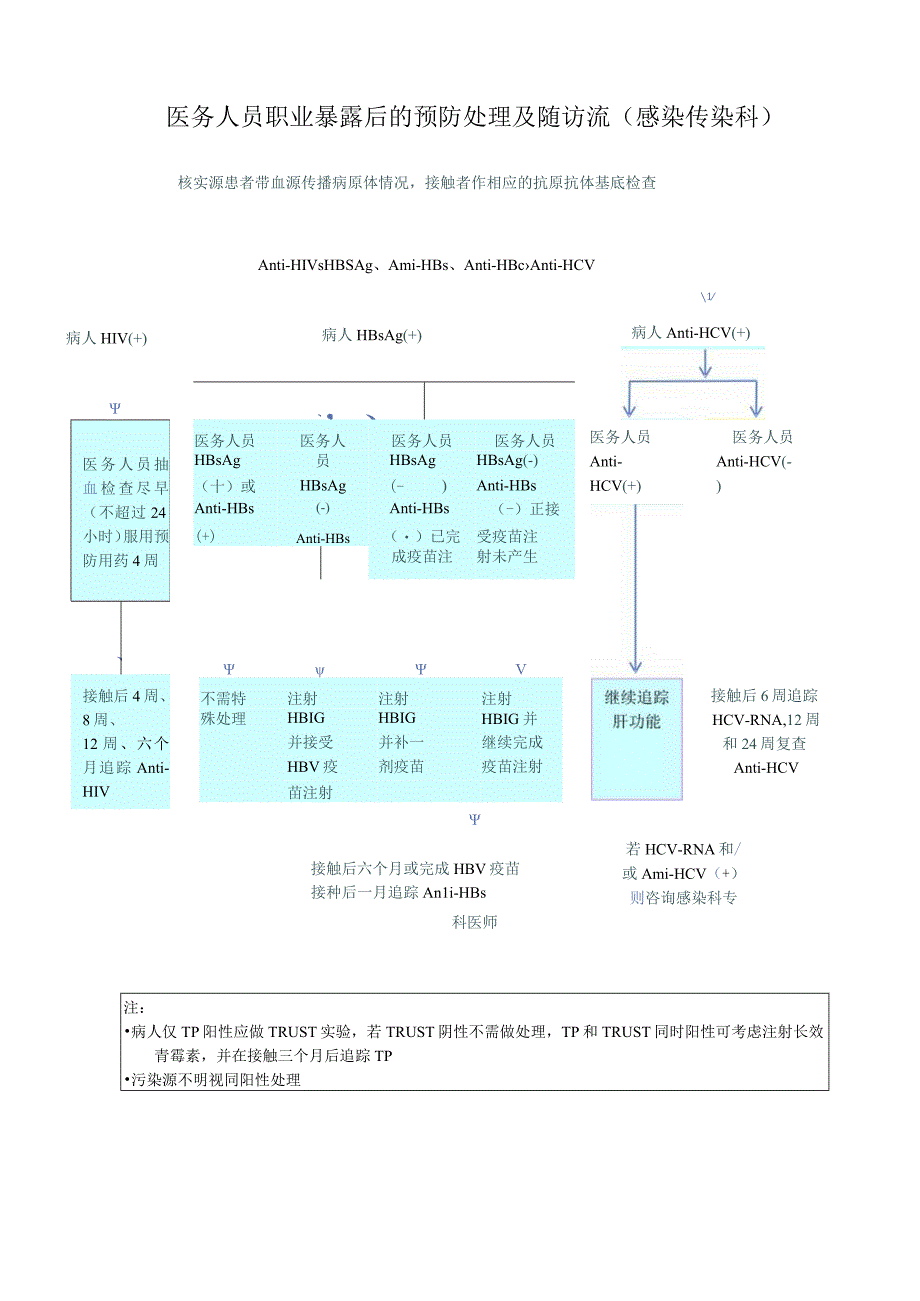 医务人员职业暴露后的预防处理及随访流程（三甲医院感染传染科）.docx_第1页