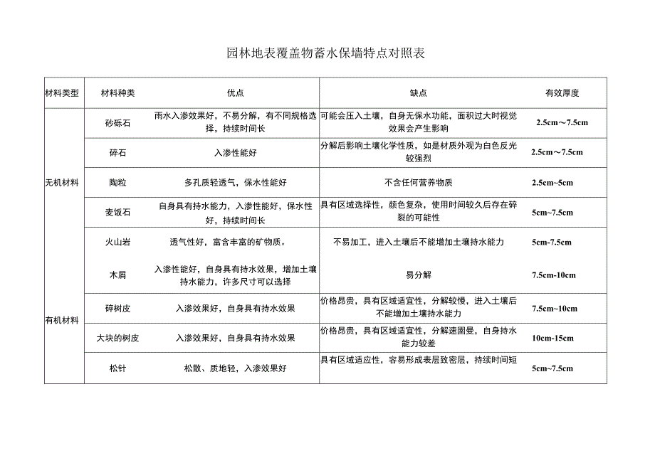 园林地表覆盖物蓄水保墒特点对照表.docx_第1页