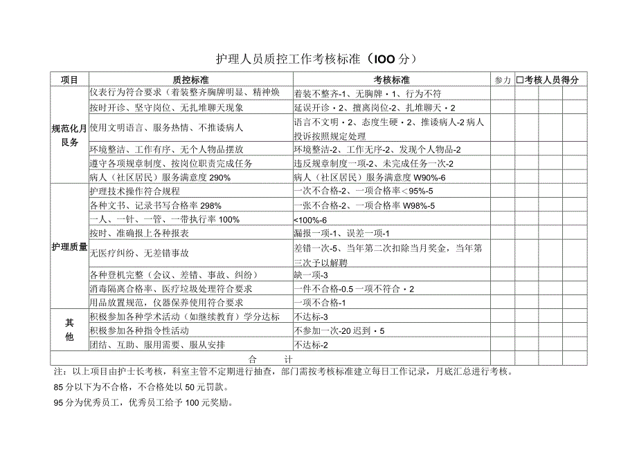 医院护理人员质控工作考核标准.docx_第1页