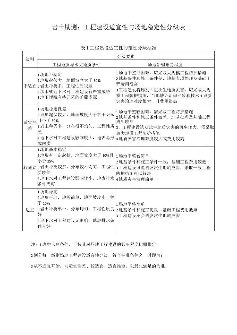 岩土勘测：工程建设适宜性与场地稳定性分级表.docx_第1页