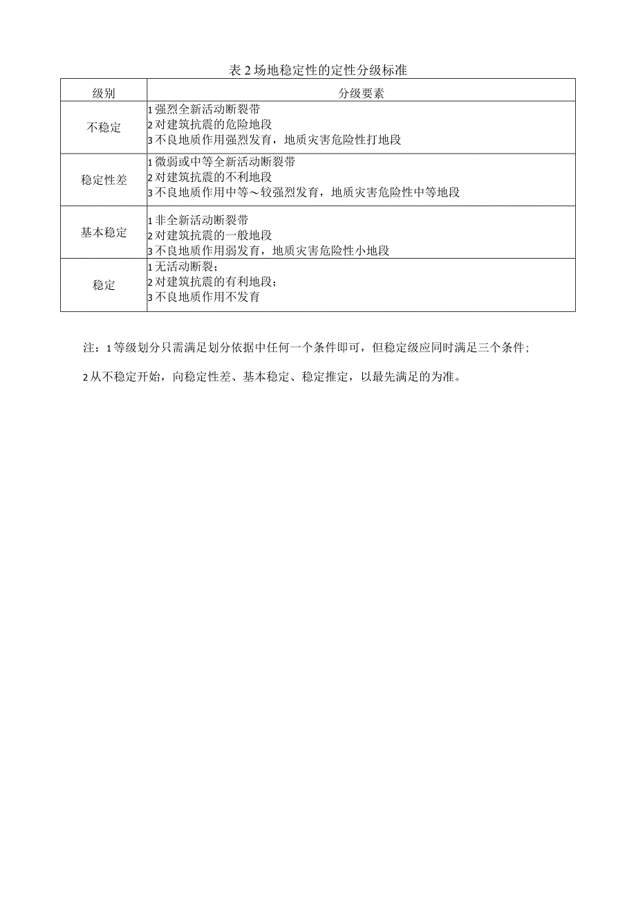 岩土勘测：工程建设适宜性与场地稳定性分级表.docx_第2页