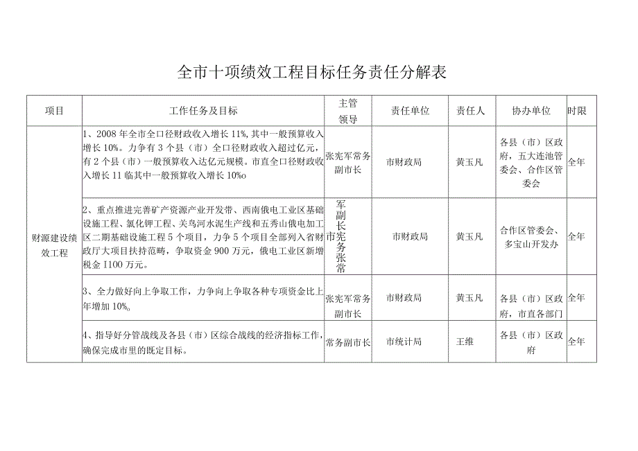 全市十项绩效工程目标任务责任分解表.docx_第1页