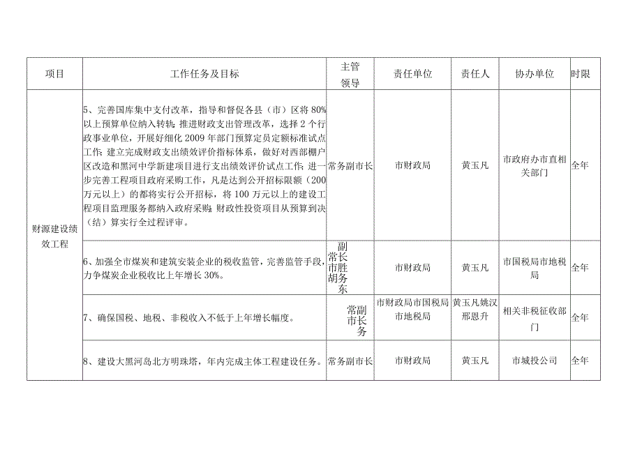 全市十项绩效工程目标任务责任分解表.docx_第2页