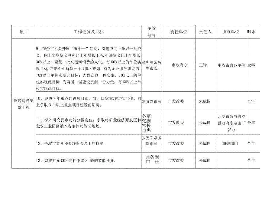 全市十项绩效工程目标任务责任分解表.docx_第3页