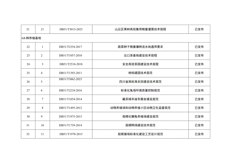 四川省农业地方标准目录.docx_第3页