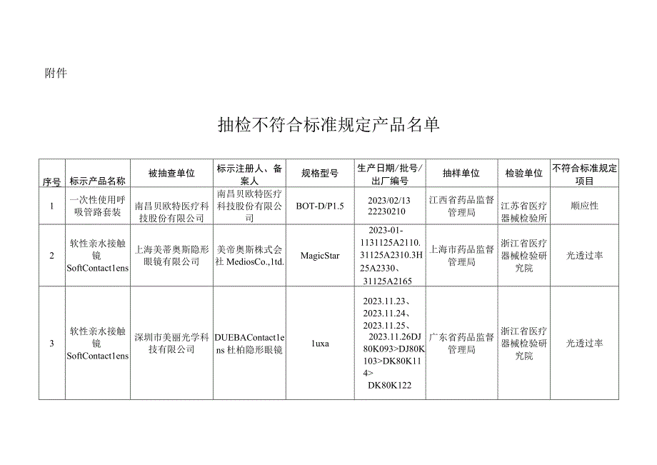 国家医疗器械监督抽检结果的通告 抽检不符合标准规定产品目录.docx_第1页