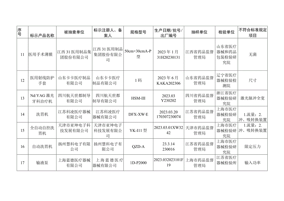 国家医疗器械监督抽检结果的通告 抽检不符合标准规定产品目录.docx_第3页