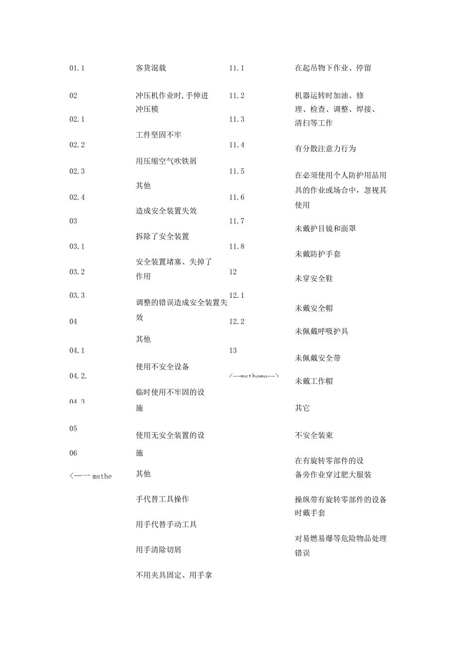 工伤事故不安全行为分类.docx_第2页