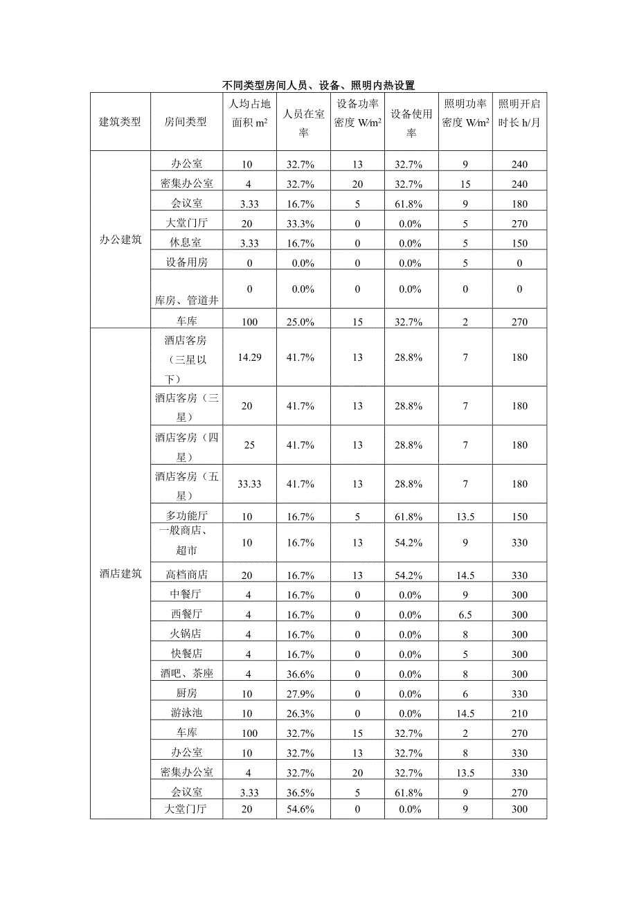 不同类型房间人员、设备、照明内热设置.docx_第1页