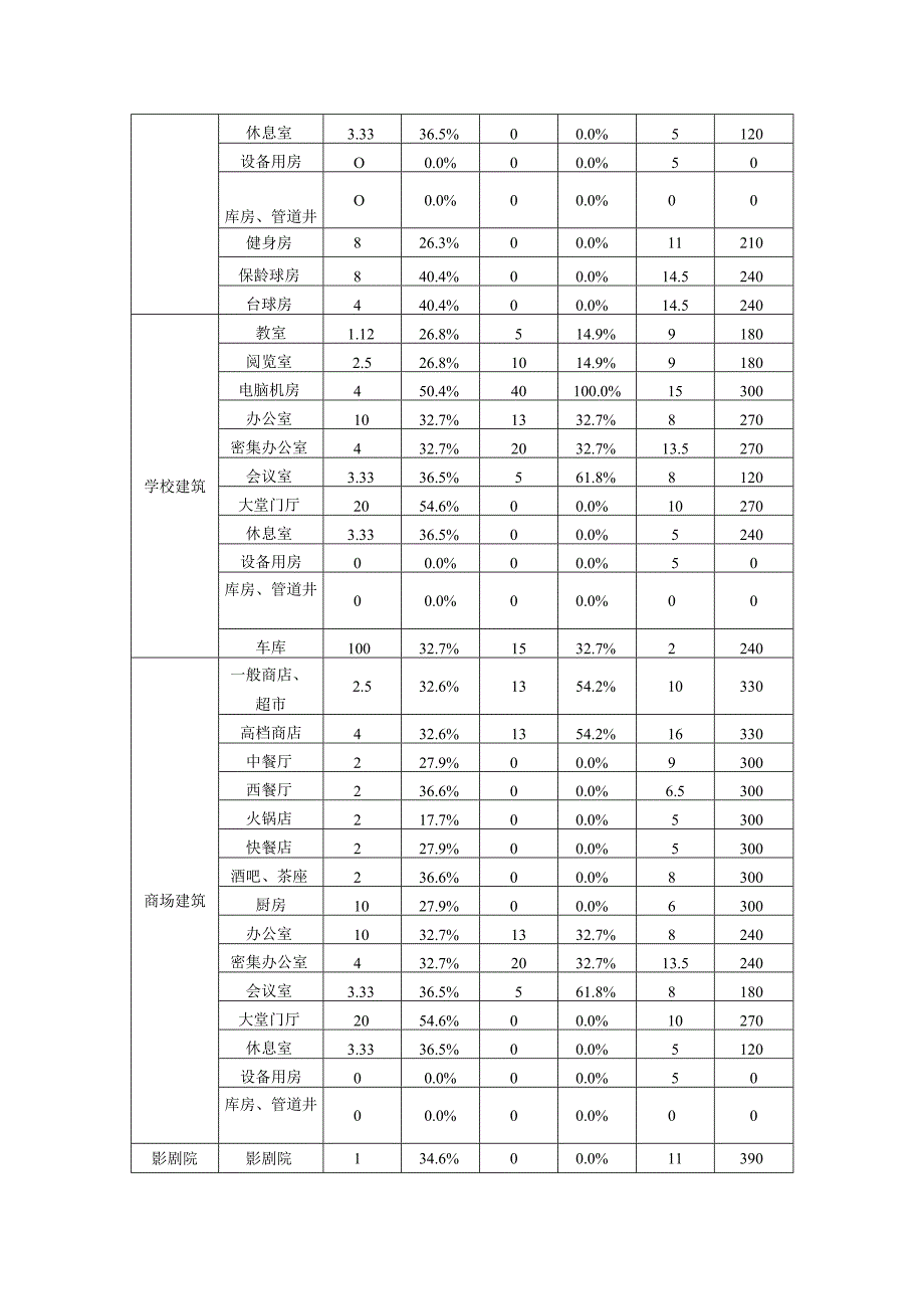 不同类型房间人员、设备、照明内热设置.docx_第2页