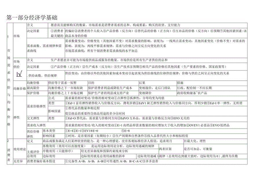 _中级经济师考试_经济基础知识_考点总结全覆盖.docx_第1页