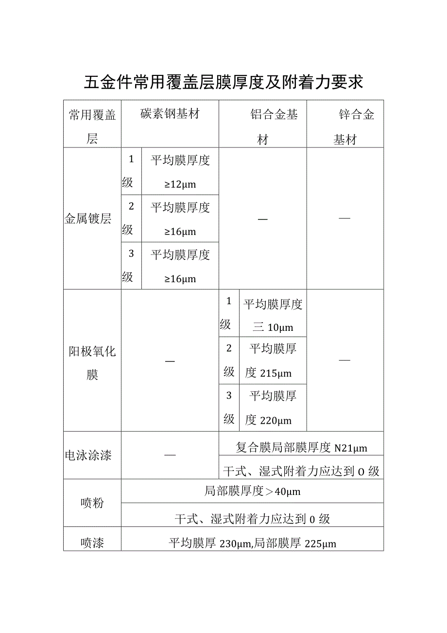 五金件常用覆盖层膜厚度及附着力要求.docx_第1页