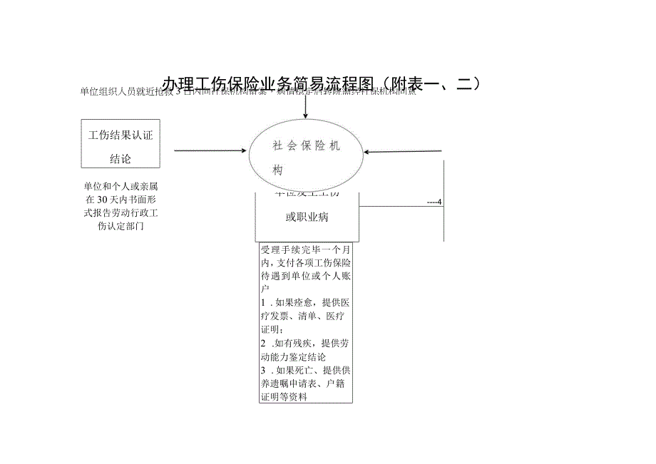 办理工伤保险业务简易流程图.docx_第1页