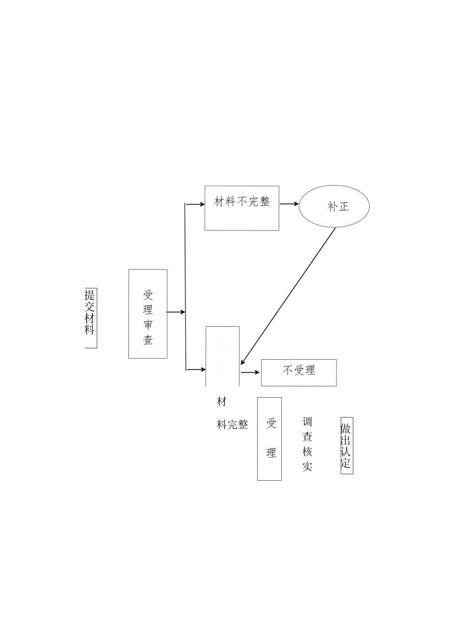 办理工伤保险业务简易流程图.docx_第2页