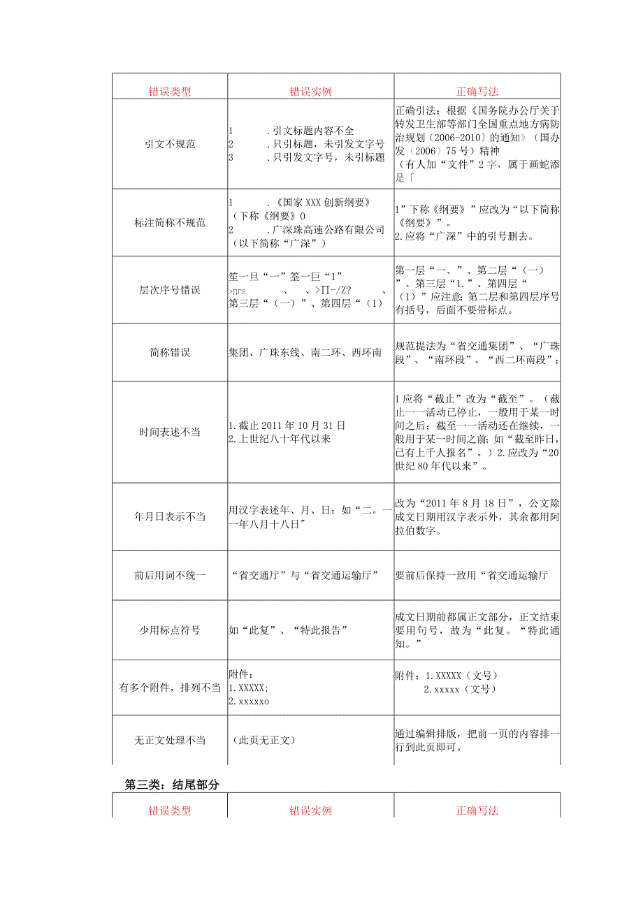 公文写作常见错误更正对照表.docx_第2页