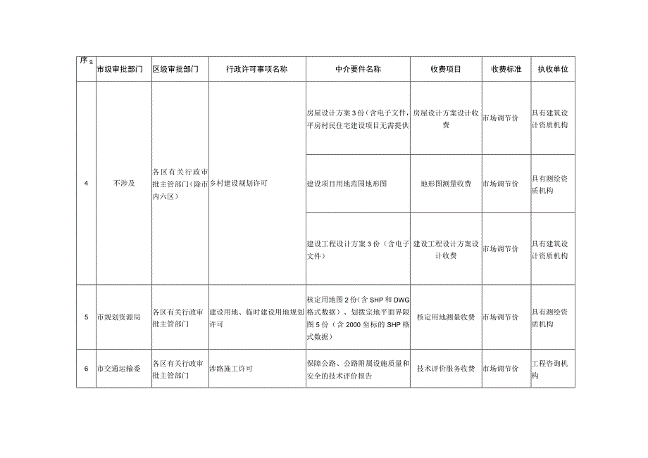 天津市行政许可中介要件收费项目目录清单（2023年版）.docx_第2页