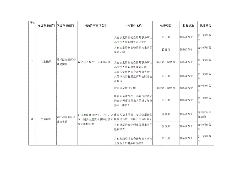 天津市行政许可中介要件收费项目目录清单（2023年版）.docx_第3页