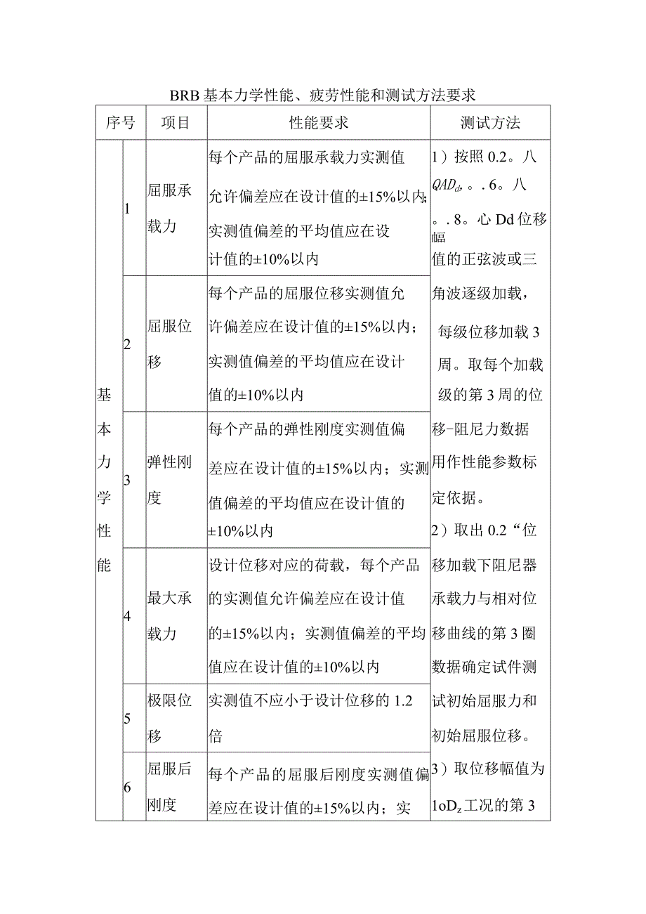 BRB基本力学性能、疲劳性能和测试方法要求.docx_第1页