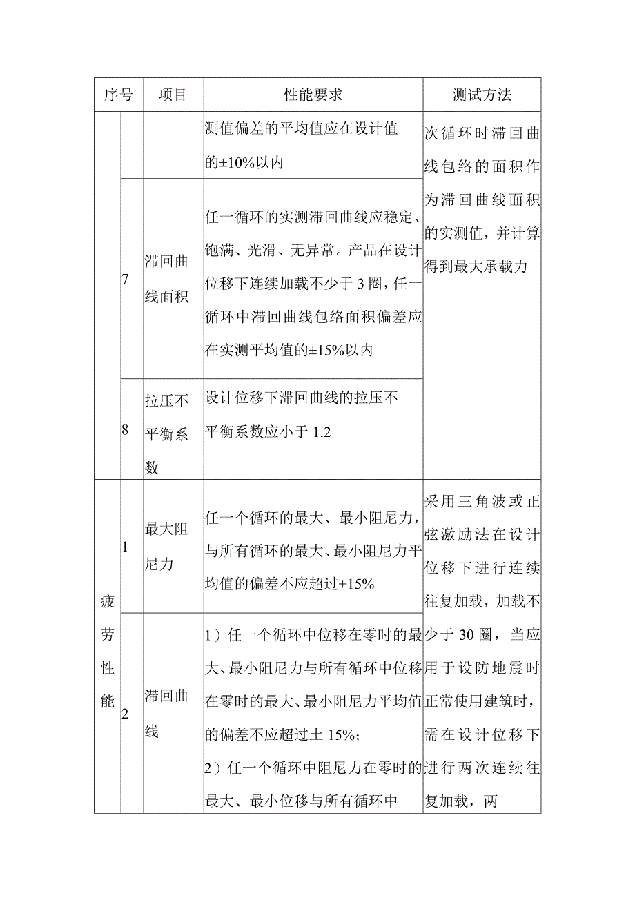 BRB基本力学性能、疲劳性能和测试方法要求.docx_第2页