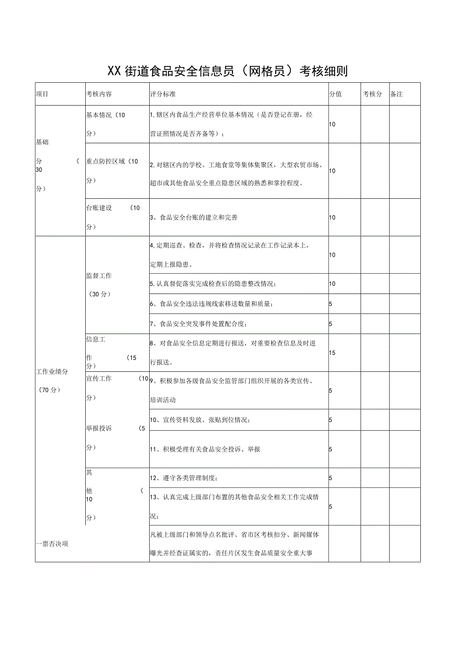 XX街道食品安全信息员（网格员）考核办法.docx_第3页