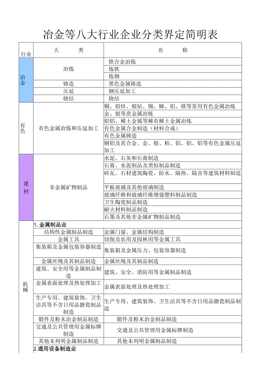 冶金等八大行业企业分类界定简明表.docx_第1页