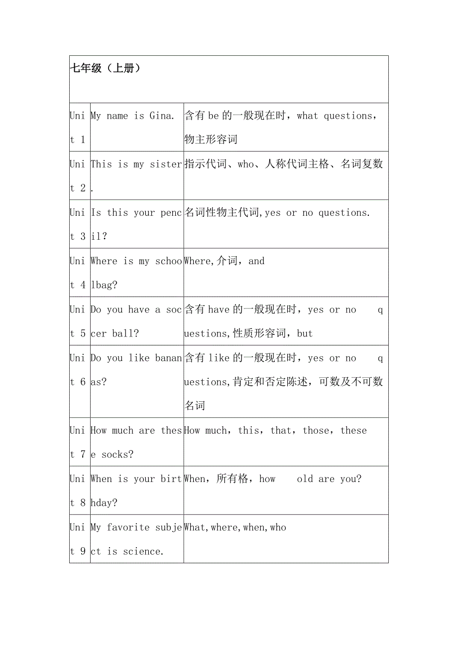 初中三年英语课本各单元语法点总结.docx_第1页