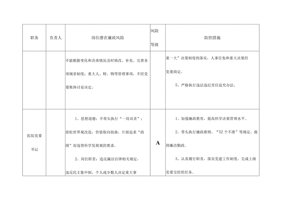 医院廉政风险点汇总表.docx_第2页