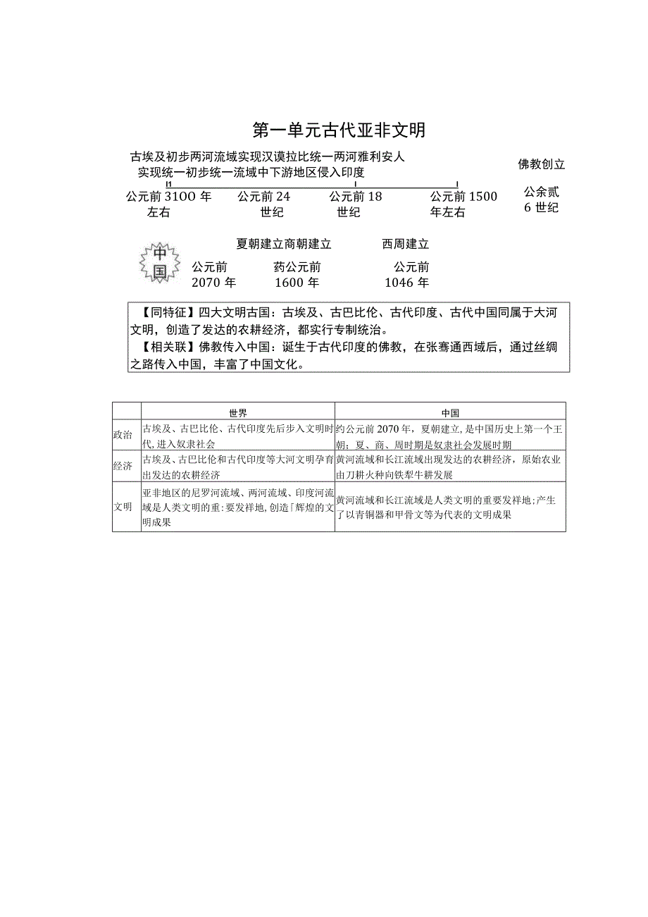 世界古代史《线索小结》.docx_第2页