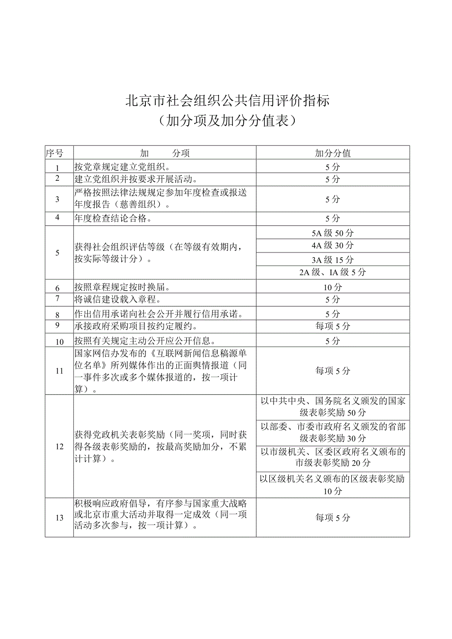 北京市社会组织公共信用评价指标（加分项及加分分值表、减分项及减分分值表））.docx_第1页