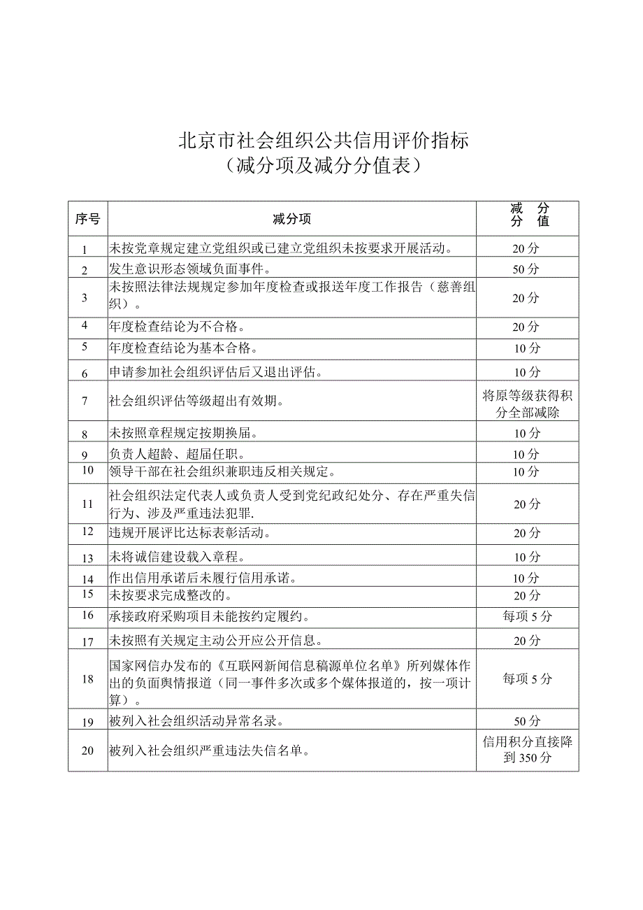 北京市社会组织公共信用评价指标（加分项及加分分值表、减分项及减分分值表））.docx_第3页