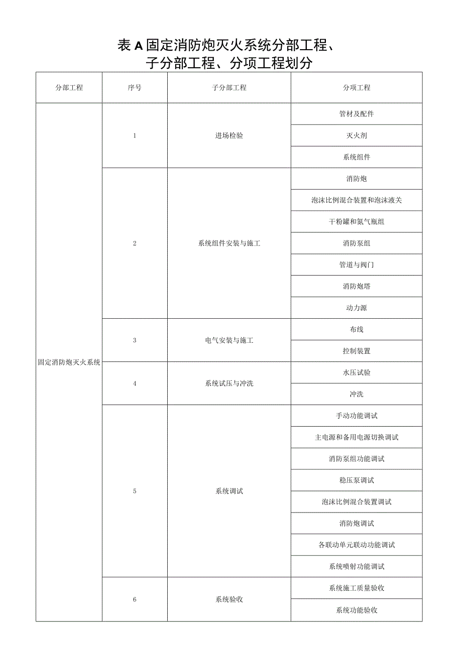 安徽省固定消防炮灭火系统验收规范.docx_第1页