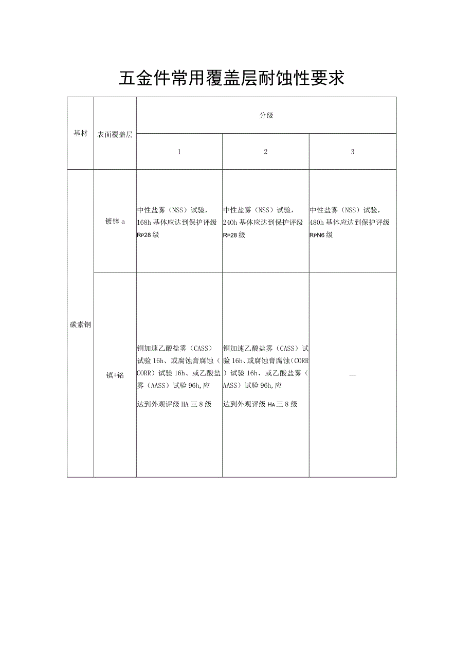 五金件常用覆盖层耐蚀性要求.docx_第1页