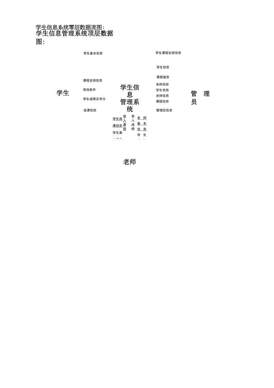 学生信息管理系统数据流图.docx_第1页