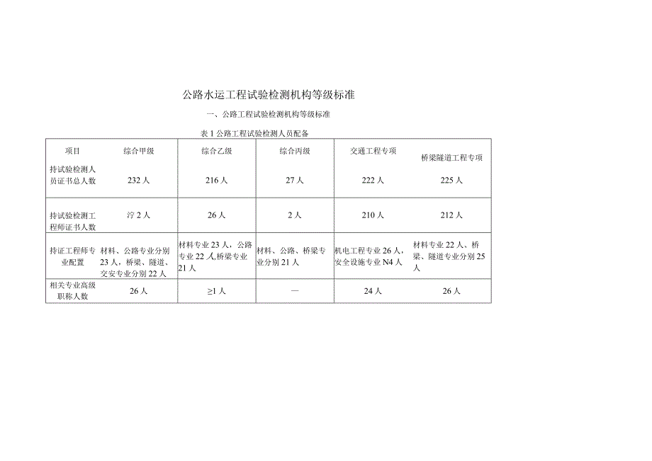 公路工程试验检测机构资质标准.docx_第1页