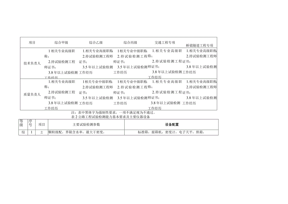 公路工程试验检测机构资质标准.docx_第2页