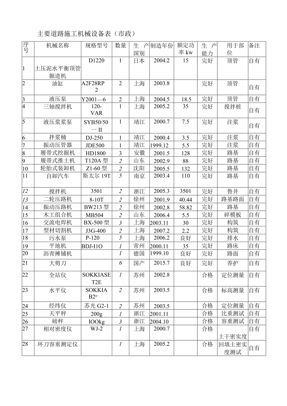 主要施工机械设备表.docx_第1页