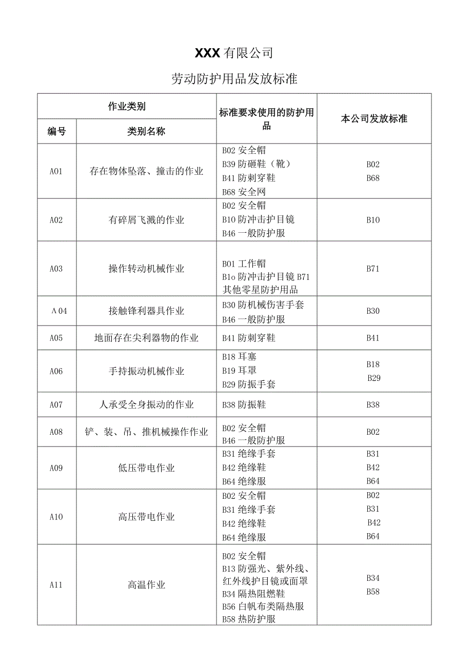 劳动防护用品发放标准.docx_第1页