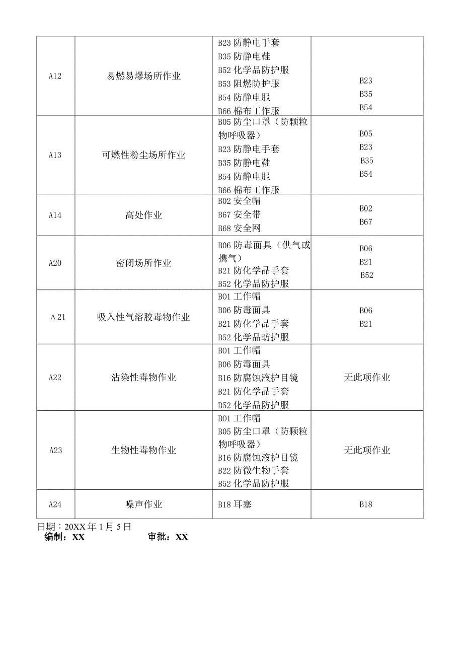 劳动防护用品发放标准.docx_第2页