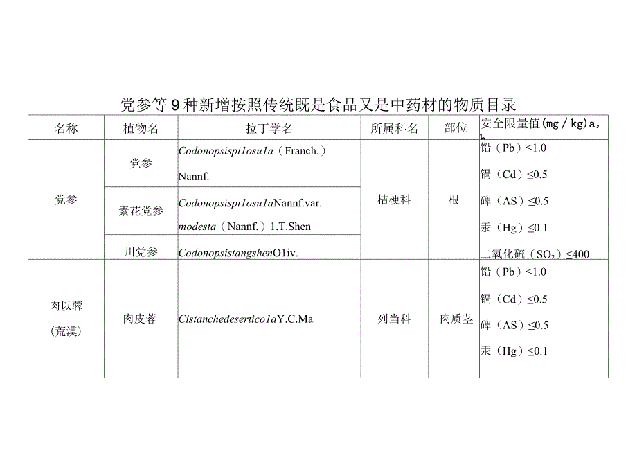 党参等 9 种新增按照传统既是食品又是中药材的物质目录.docx_第1页