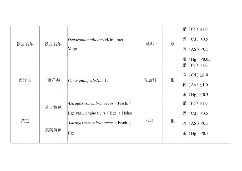 党参等 9 种新增按照传统既是食品又是中药材的物质目录.docx_第2页