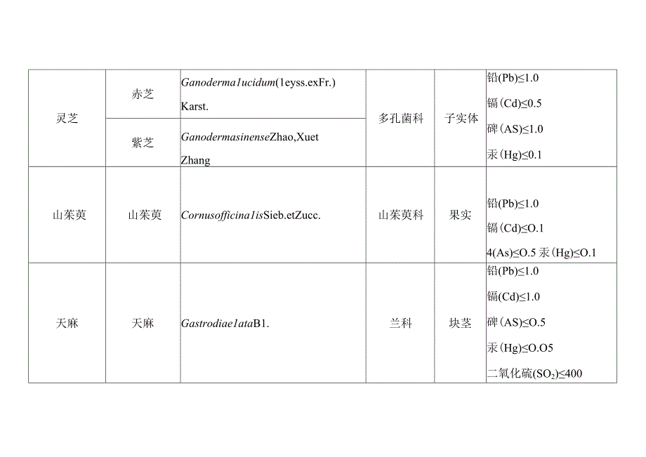 党参等 9 种新增按照传统既是食品又是中药材的物质目录.docx_第3页