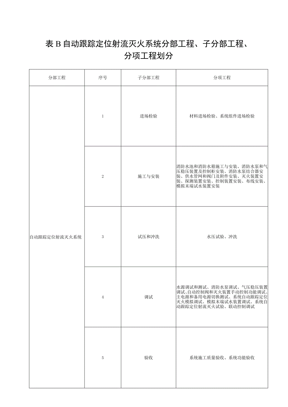 自动跟踪定位射流灭火系统技术标准.docx_第1页