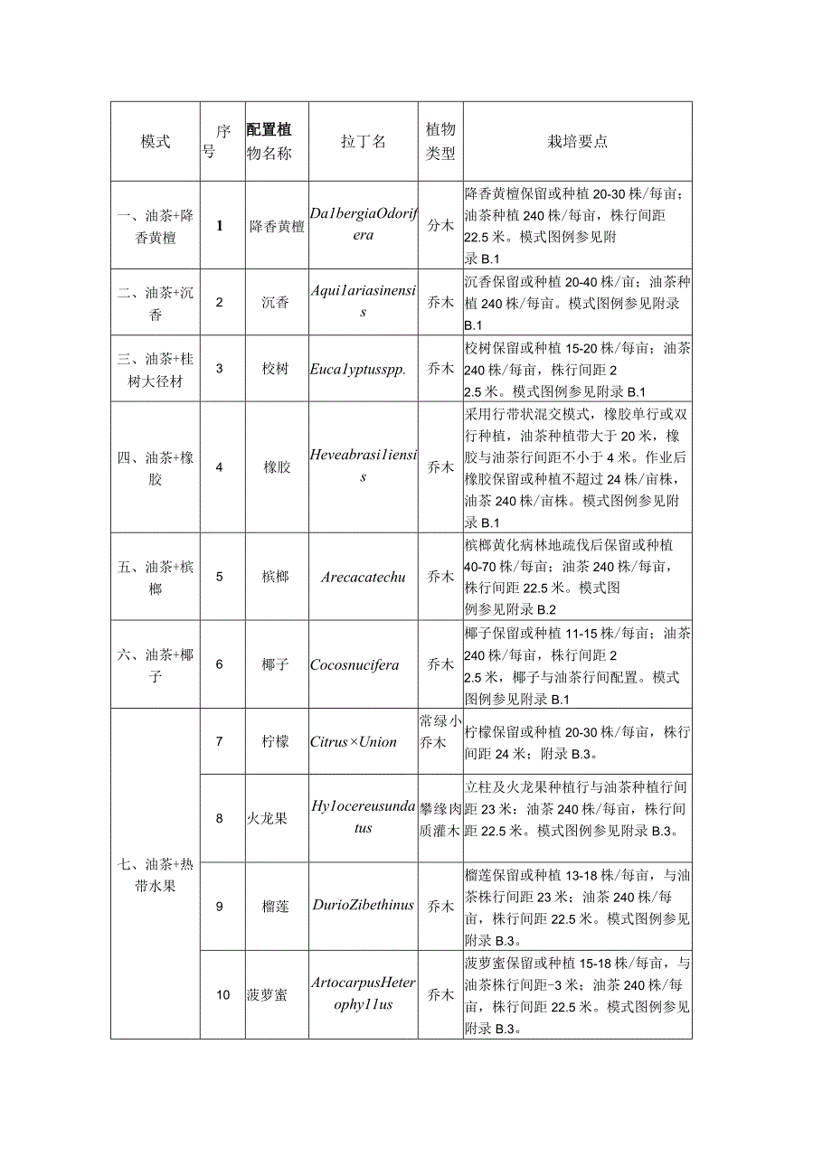 海南油茶林复合经营主要模式及技术要点、油茶林复合经营参考模式图例.docx_第2页